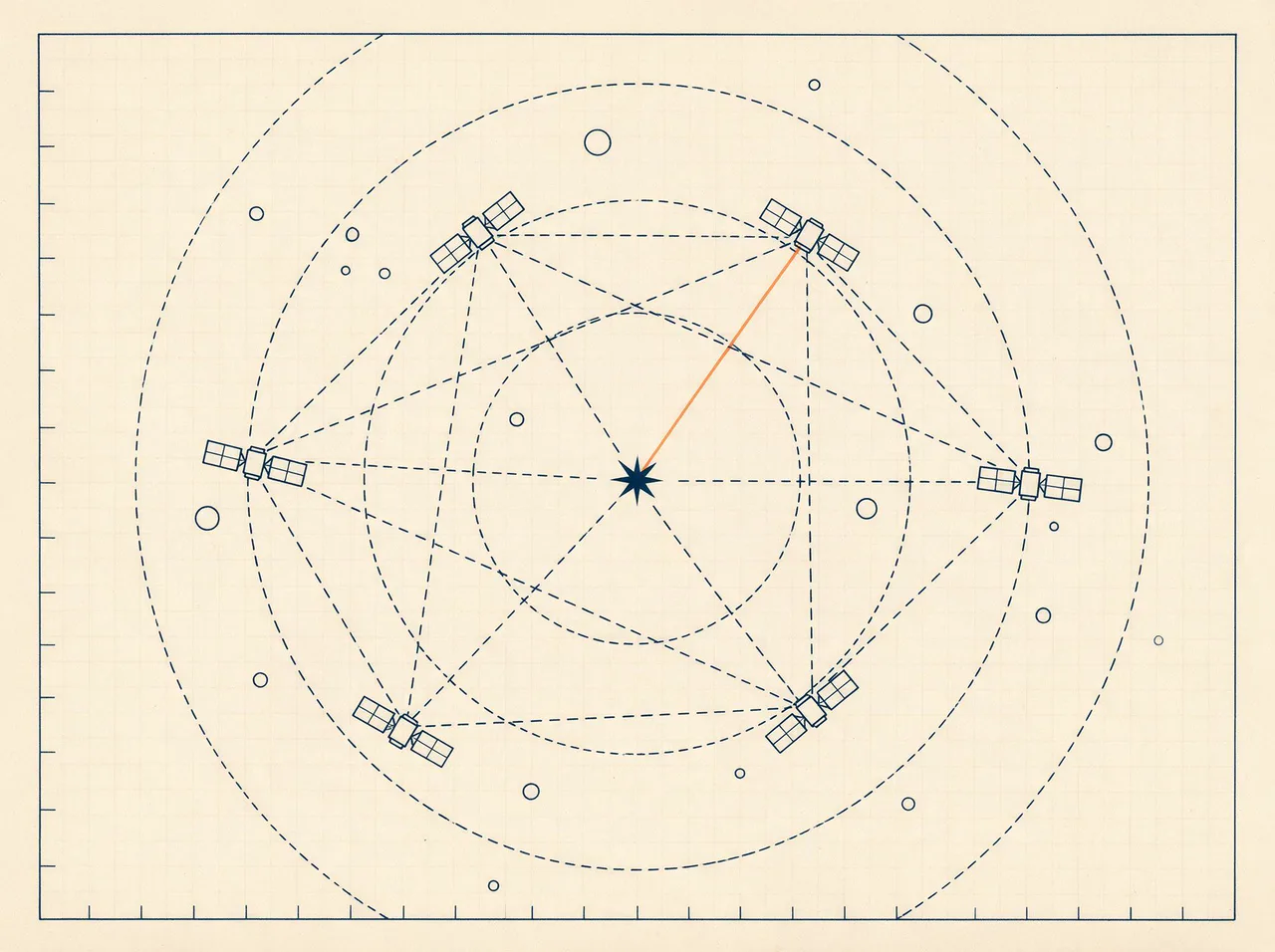 Star chart with a central star, orbiting satellites linked to it by dashed lines and one orange link, illustrating a brand referenced by AI systems