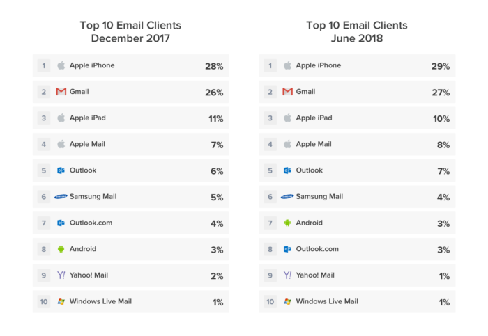 litmus email market clients list 2017 and 2018