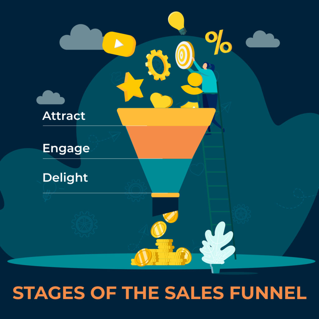stages of the sales funnel infographic by Growth Rocket