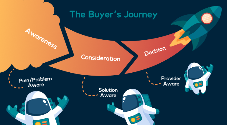 Growth Rocket buyer's journey infographic
