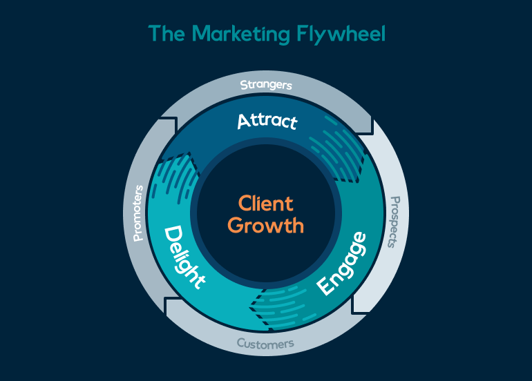marketing flywheel model
