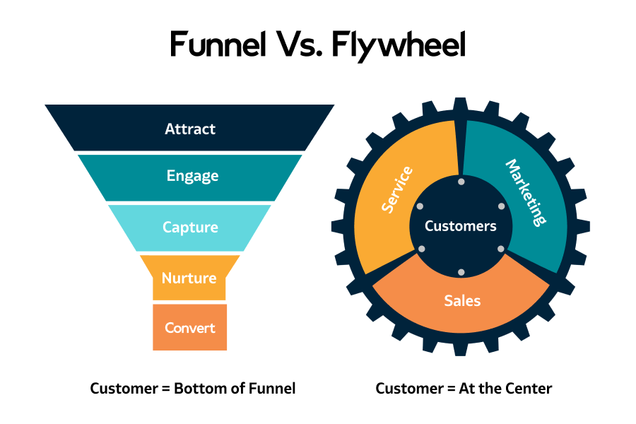 sales funnel vs. flywheel inbound sales and marketing