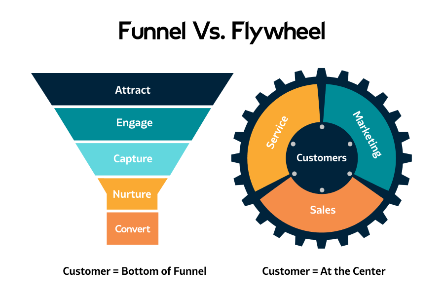 https://www.growth-rocket.com/wp-content/uploads/2019/07/flywheelfunnel-1-1.png