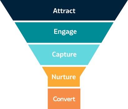 sales funnel mapping the buying journey