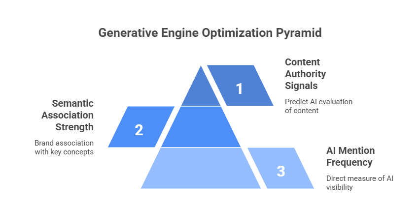 Generative Engine Optimization Pyramid