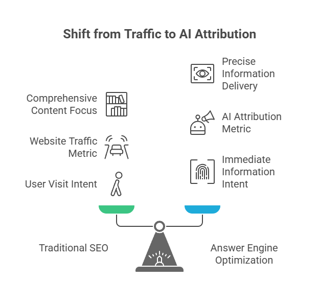 SEO vs Answer Engine Optimization