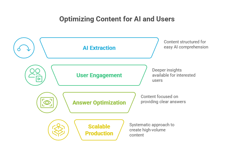 Optimizing Content for AI users