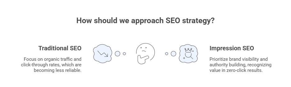 Traditional SEO vs Impression-based SEO/GEO/AIO/AEO