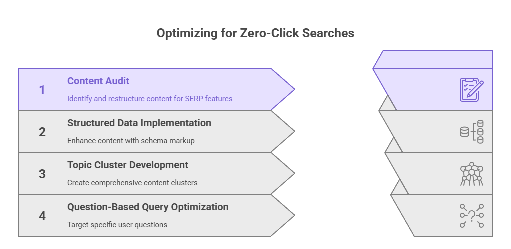 Optimizing for Zero-Click Searches