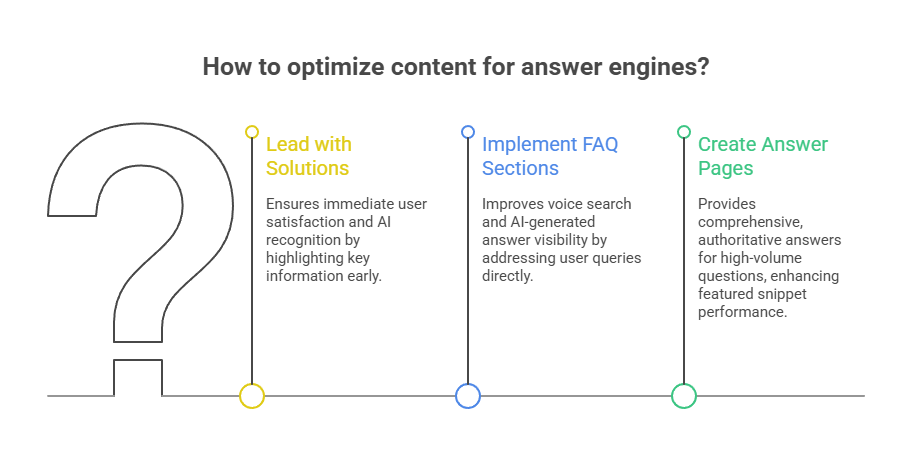 Answer-Focused Optimization Strategies