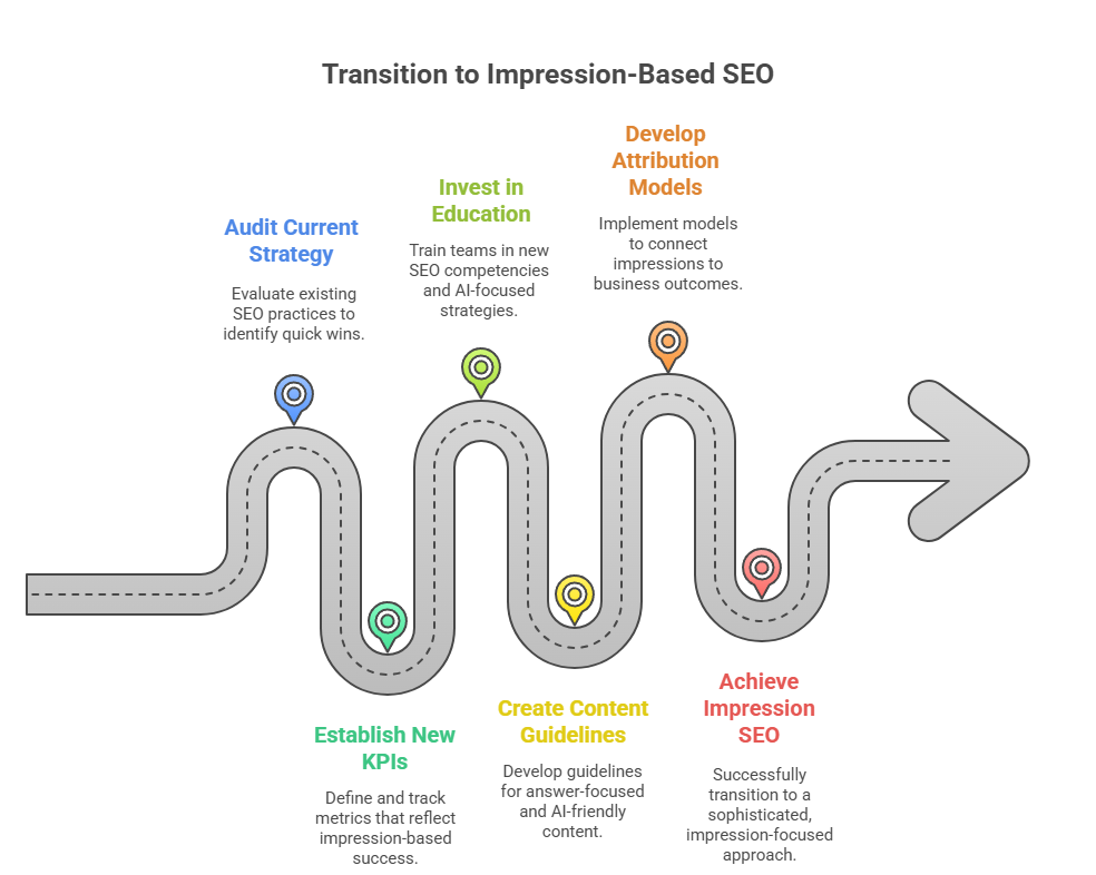 Transition to Impression-based SSEO