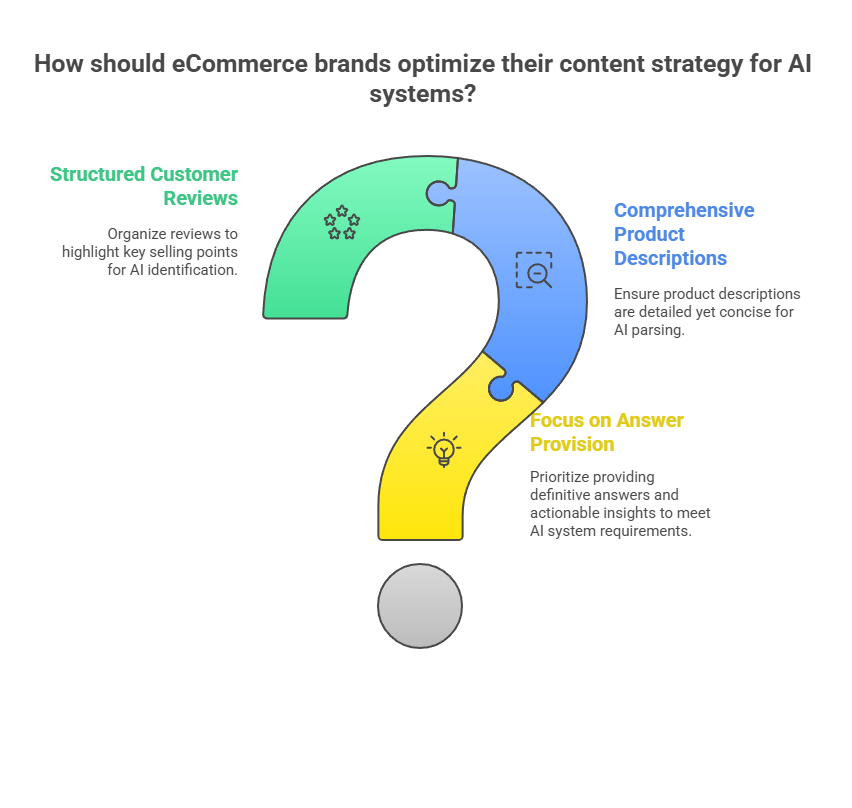 How should E-Commerce brands optimize for AI Systems