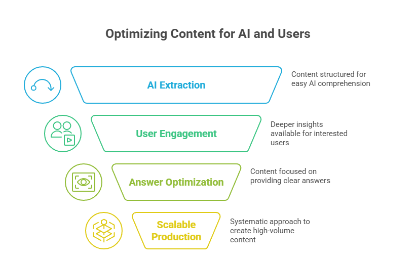 Optimizing Content for AI and Users
