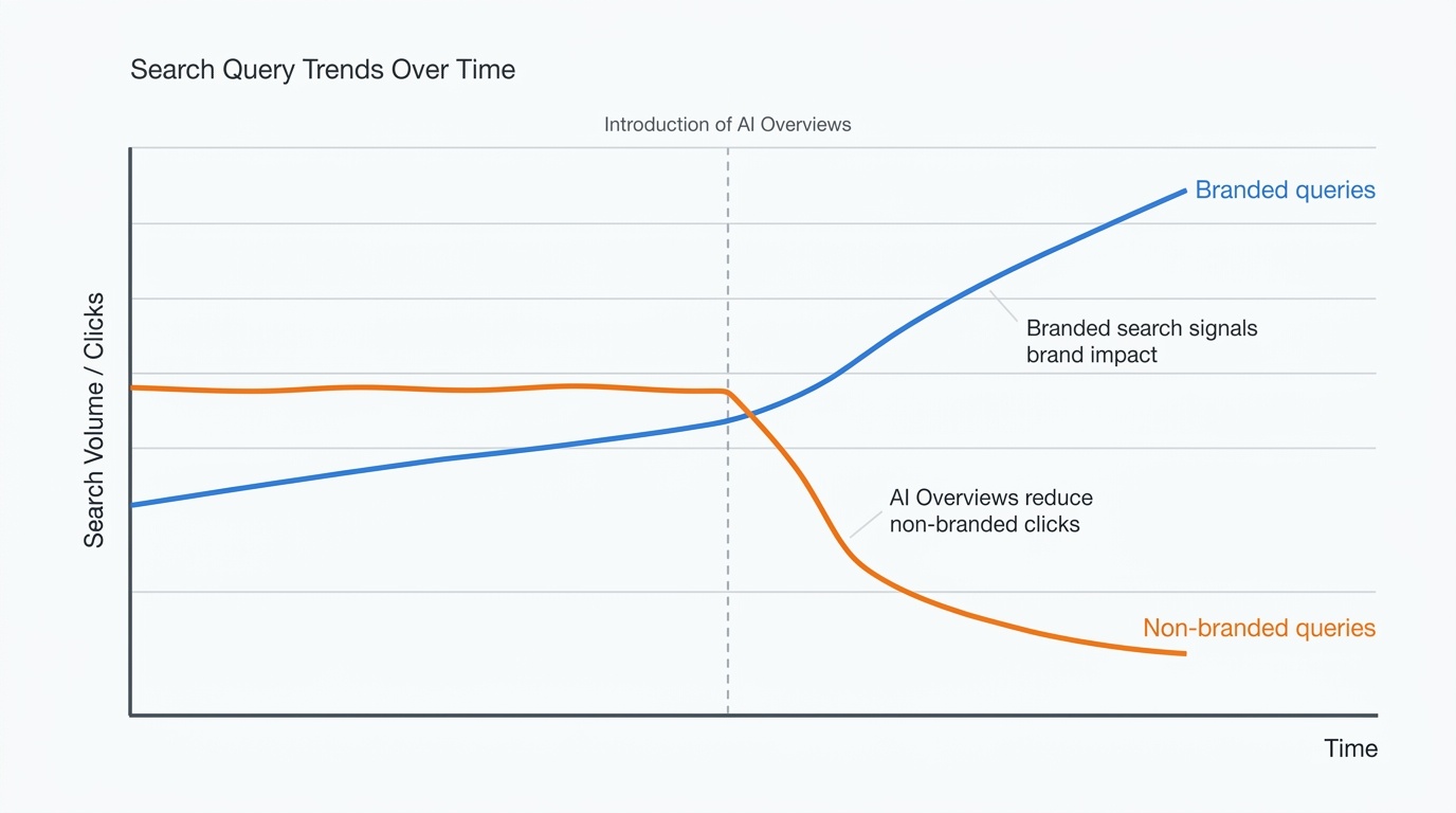 Growth Rocket Diagram showing branded search queries rising while non-branded queries drop due to AI Overviews